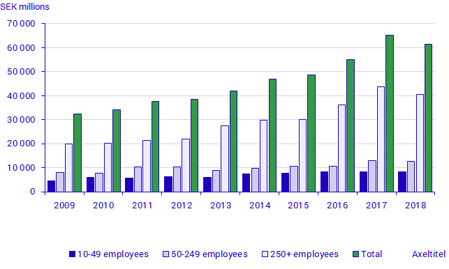 Enterprises' IT expenditures, size class, 2009-2018, SEK millions