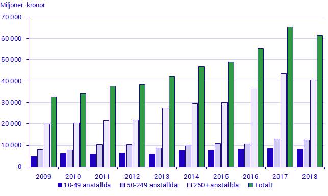 Företagens utgifter för it, storleksklass, miljoner kronor, 2009-2018