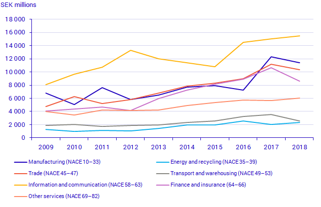 Enterprises' IT expenditures, industries with the largest IT expenses, 2009-2018, SEK millions