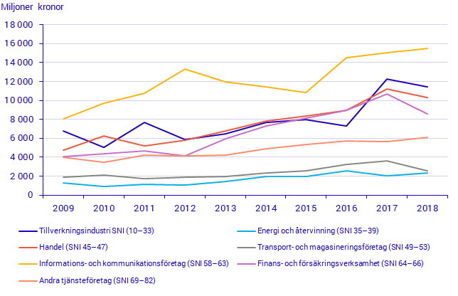 Företagens utgifter för it, branscher med största it-utgifter, 2009 - 2018, miljoner kronor