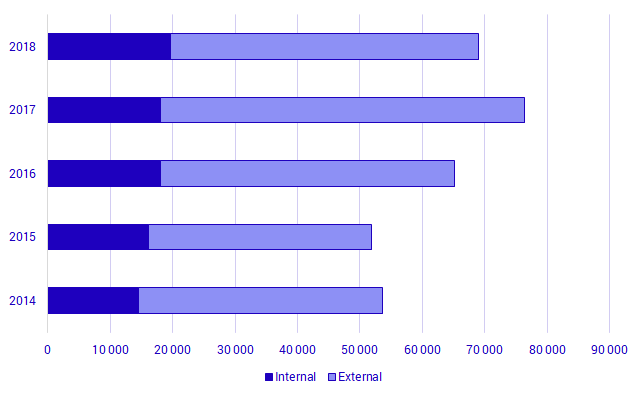 Enterprises’ purchases of internal and external IT services, 2014-2018, SEK millions