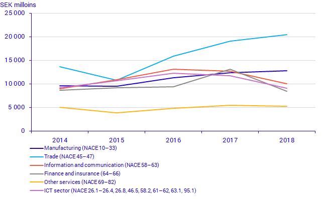 Enterprises’ purchases of IT services, selected industries, 2014-2018, SEK millions