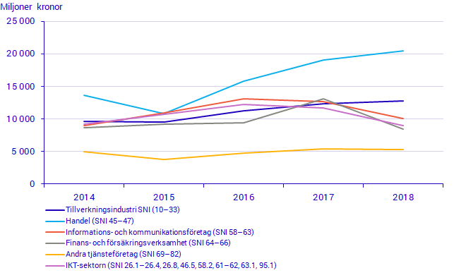 Företagens köp av it-tjänster, utvalda branscher, 2014-2018, miljoner kronor