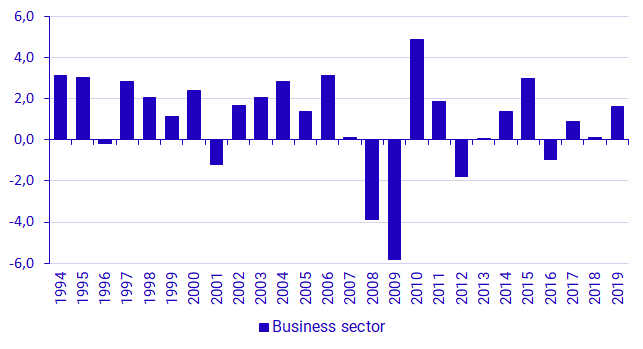 Graph: Multifactor productivity contribution to business sector value added, percentage points