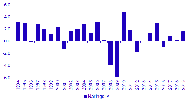 diagram: Multifaktorproduktivitetens bidrag till näringslivets förädlingsvärde, procentenheter