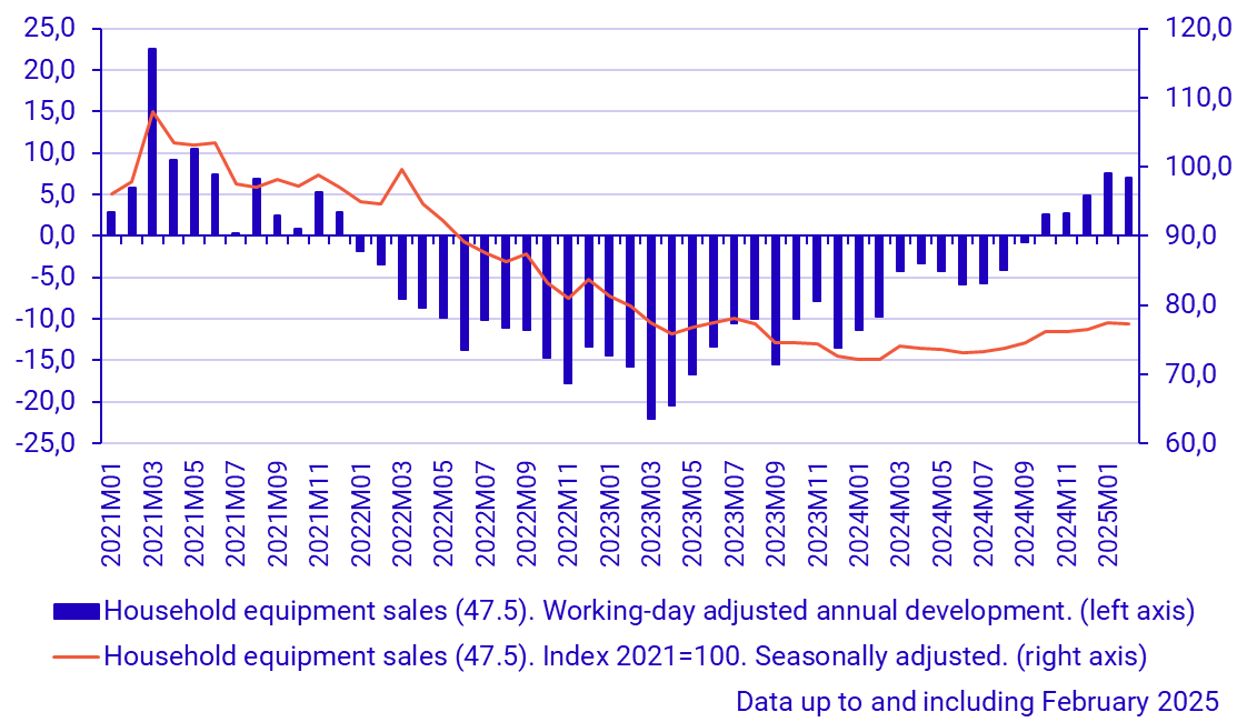 Graph: Increase but still weak sales in household equipment 