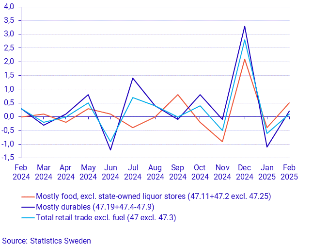 Turnover in retail trade, February 2025