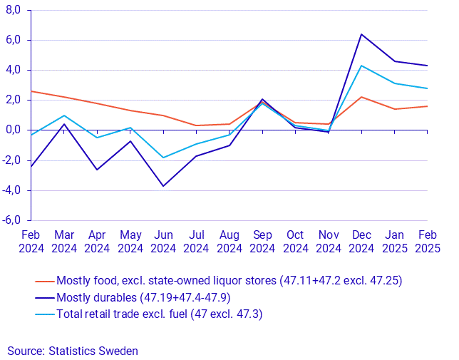 Turnover in retail trade, February 2025
