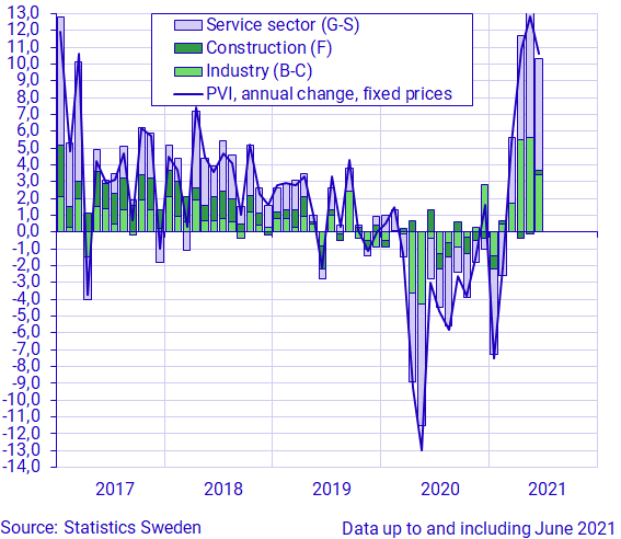 Graph: Contributions to change in PVI, percentage units. June 2021