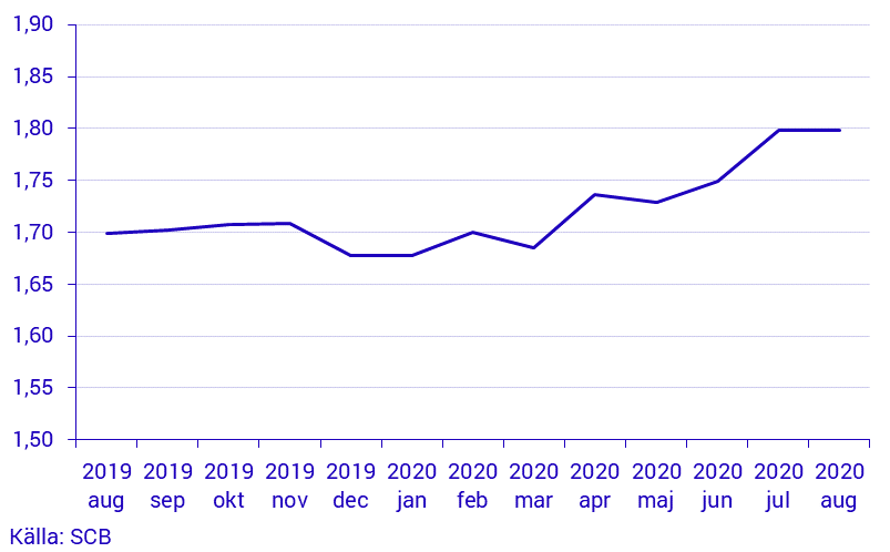 Småhusbarometern – Fastighetsprisstatistik per månad, hela landet