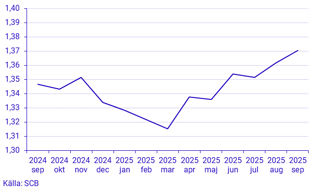 Småhusbarometern – Fastighetsprisstatistik per månad, hela landet