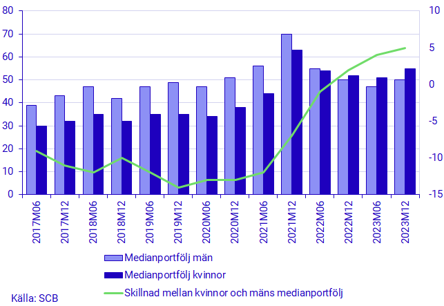 Diagram: Medianportfölj för kvinnor och män (vänster) samt skillnaden mellan kvinnor och mäns medianportfölj (höger), tusentals kronor