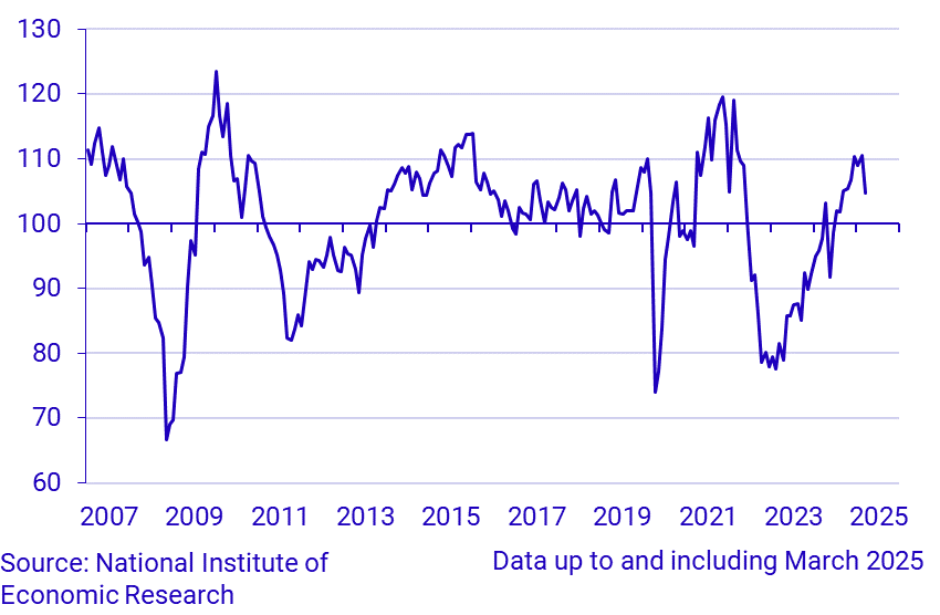 Economic Tendency Survey Retail trade