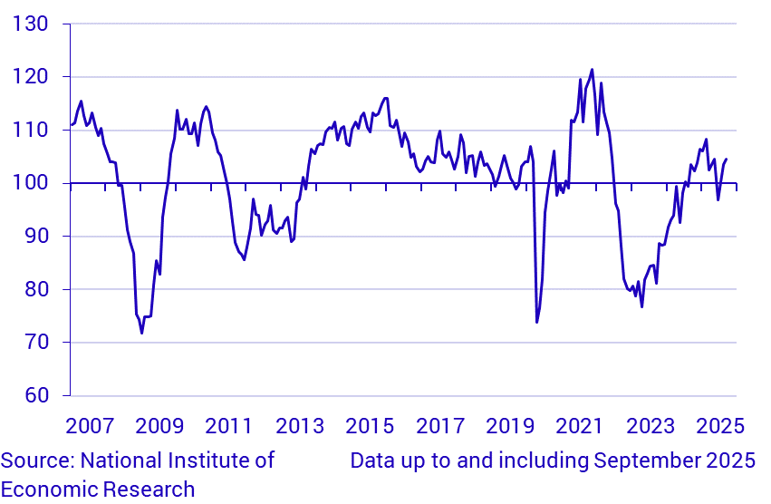 Economic Tendency Survey Trade