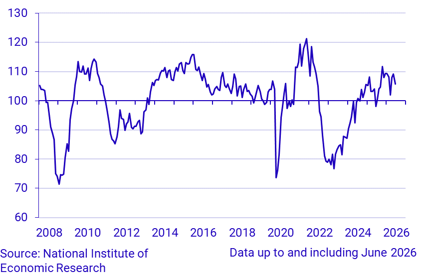 Economic Tendency Survey Trade
