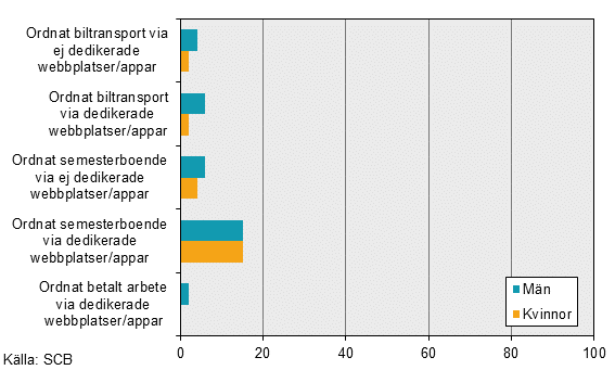 Deltagande i plattformsekonomi