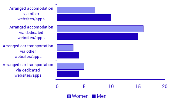 Participation in the platform economy