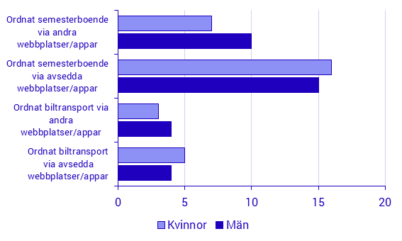 Deltagande i plattformsekonomi