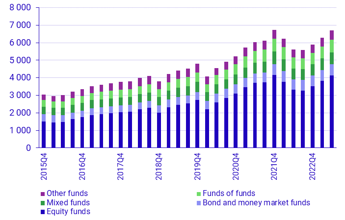 Investment funds 2nd quarter, 2023