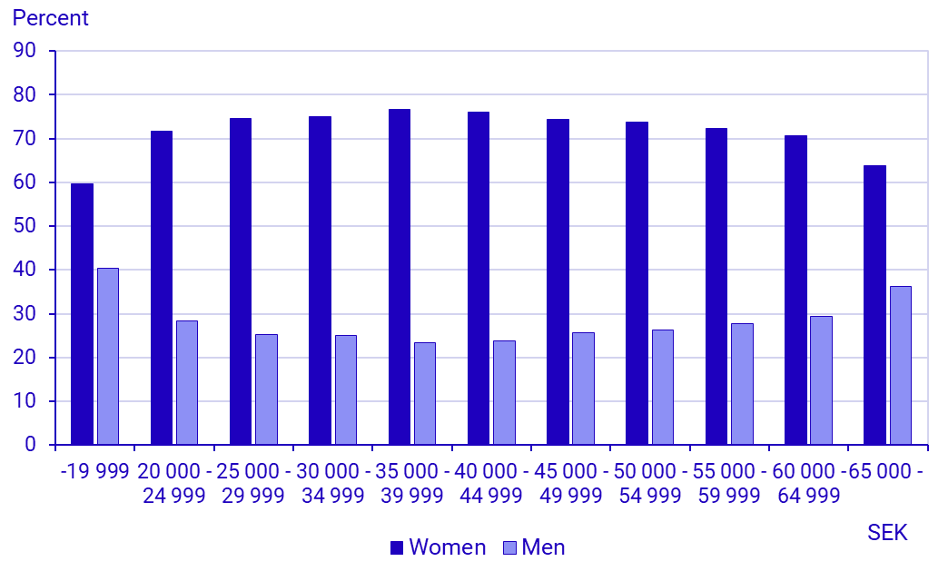 Graph: Proportion of employees by monthly salary interval