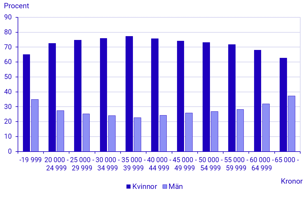 Diagram: Andel anställda efter månadslöneintervall