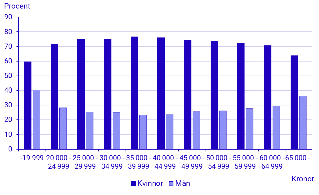 Diagram: Andel anställda efter månadslöneintervall
