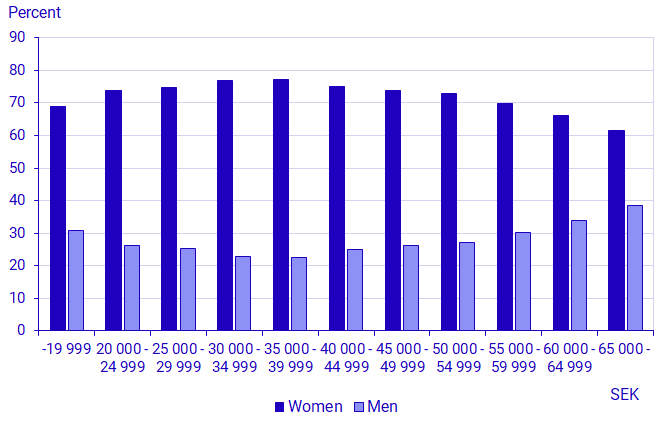 Graph: Proportion of employees by monthly salary interval