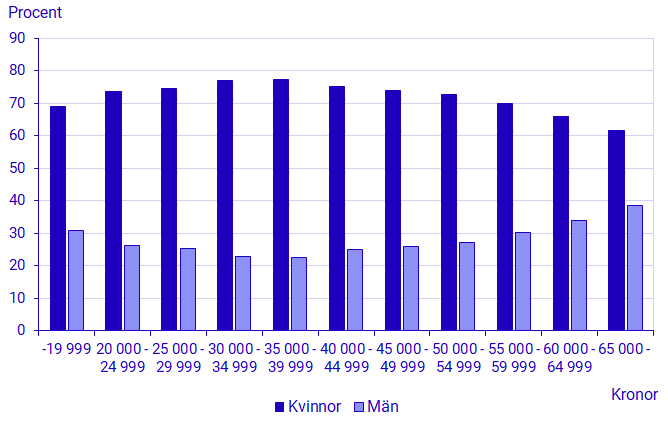 Diagram: Andel anställda efter månadslöneintervall