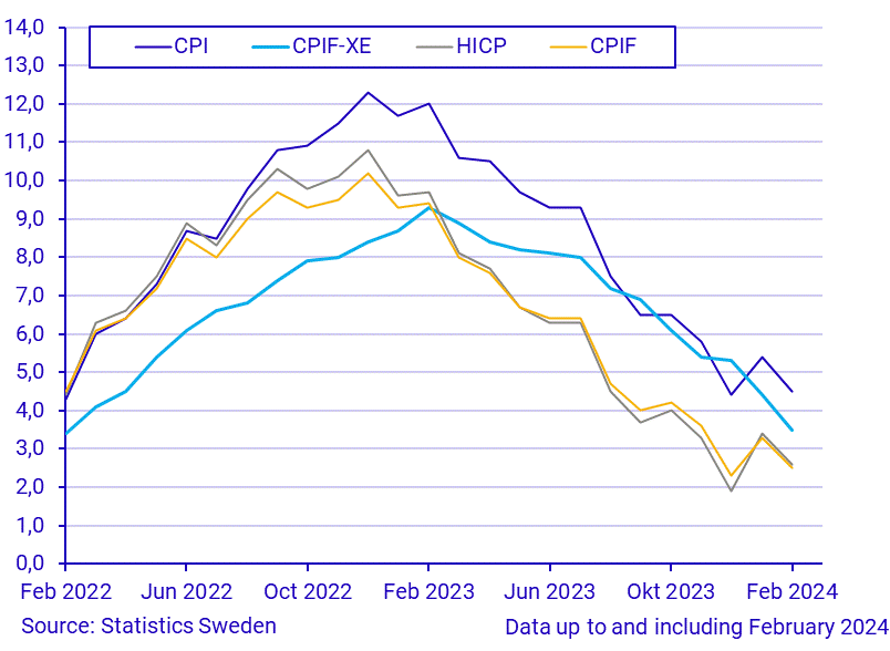 Consumer Price Index (CPI), February 2024