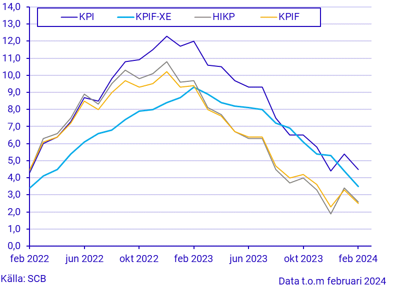 Konsumentprisindex (KPI), februari 2024
