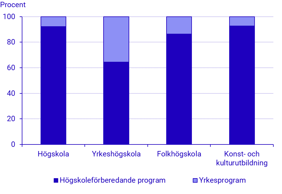 Diagram: Vanligast att ha läst ett yrkesprogram inom yrkeshögskolan