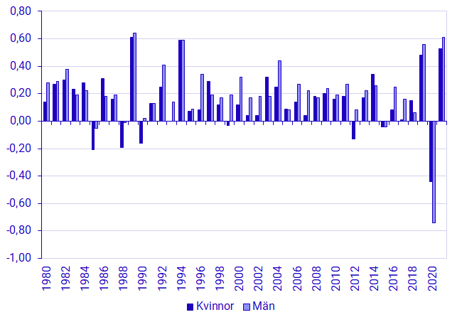 Årlig förändring av medellivslängd efter kön, 1980–2021