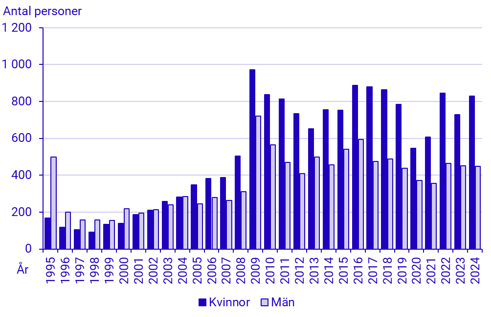 Diagram: Antal kvinnor och män som registrerat partnerskap eller ingått i samkönat äktenskap