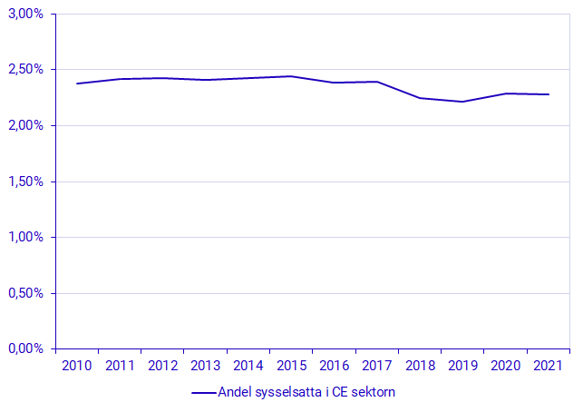 Andel sysselsatta i den cirkulära sektorn av totalt antal anställda i näringslivet