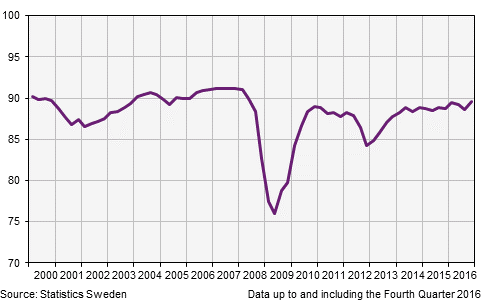 Industrial capacity utilization, 4th quarter 2016