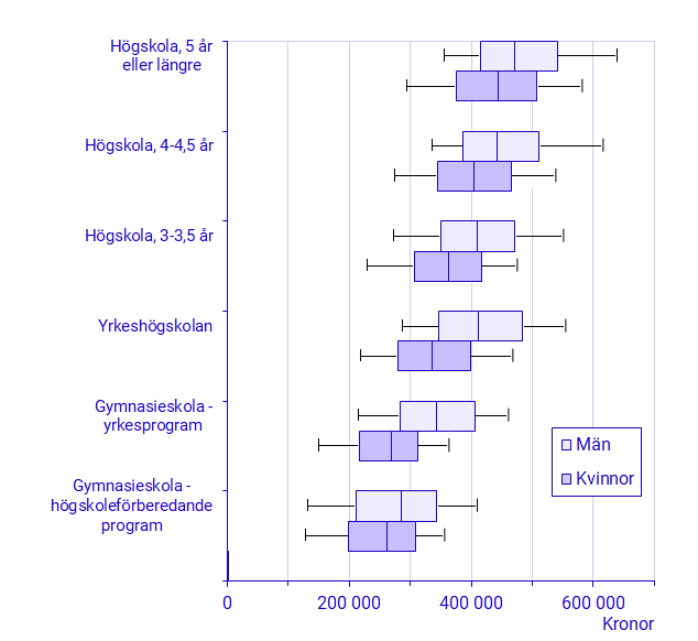 Diagram: Inkomstfördelning 2019, efter kön — examinerade från gymnasieskolan, yrkeshögskolan och högskolan 2015/16 som 2019 enbart arbetar