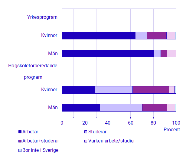 Diagram: Sysselsättning hösten 2019 bland examinerade från gymnasieskolan 2015/16, efter programtyp och kön