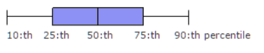 Explanation percentiles