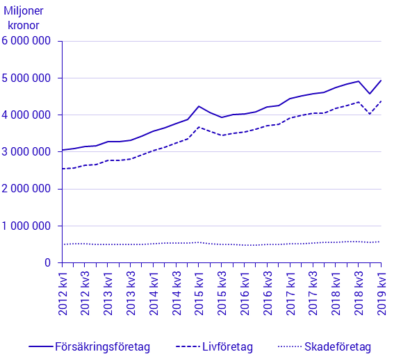 Kapitalplaceringar 1:a kvartalet 2019