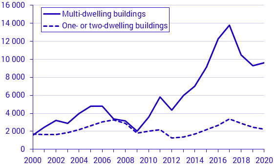 New construction of dwellings, first quarter of 2020, preliminary figures