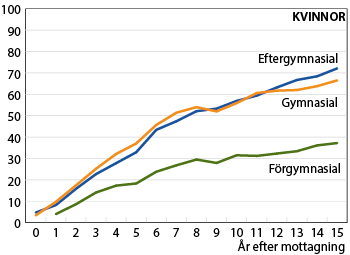 Diagram: Andel förvärvsarbetande kvinnor efter tid sedan mottagning och utbildningsnivå. Flyktingar och flyktinganhöriga kommunmottagna under år 2000. Procent.