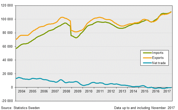 Exports, imports and net trade balance, November 2017, in current prices