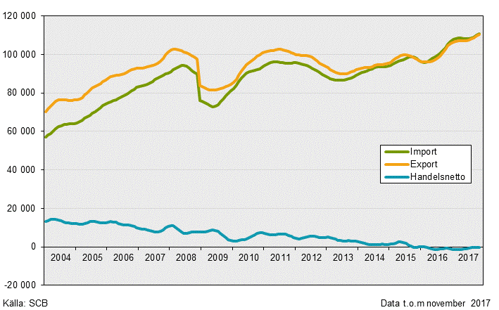 Varuexport, varuimport och handelsnetto, november 2017, i löpande priser