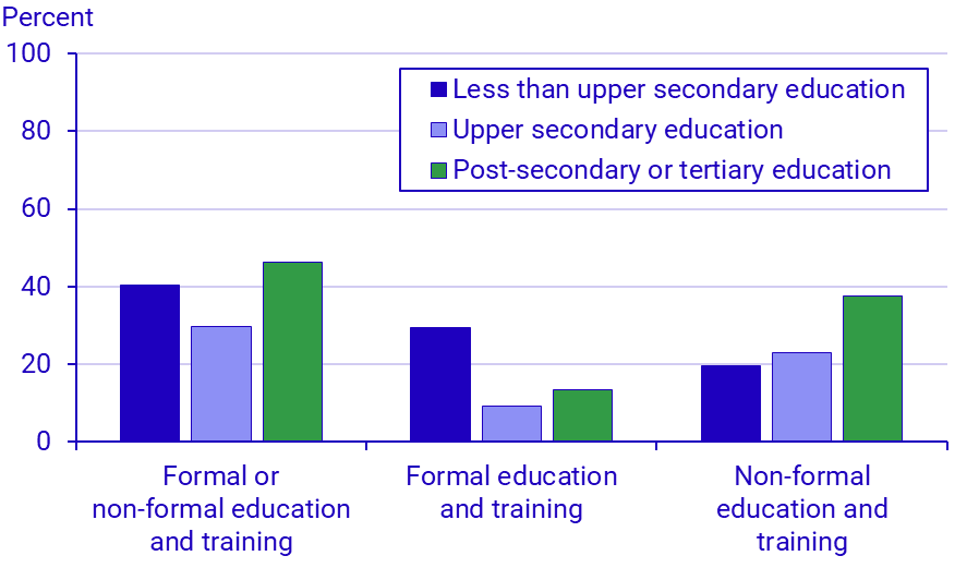 Graph: Persons with upper-secondary education participate the least in lifelong learning 