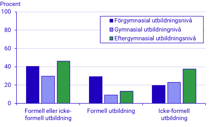 Diagram: Personer med gymnasieutbildning deltar minst i livslångt lärande