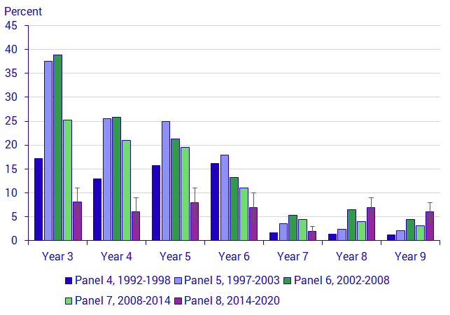 Graph: Rate of pupils in mixed level groups, by year and panel, in percent