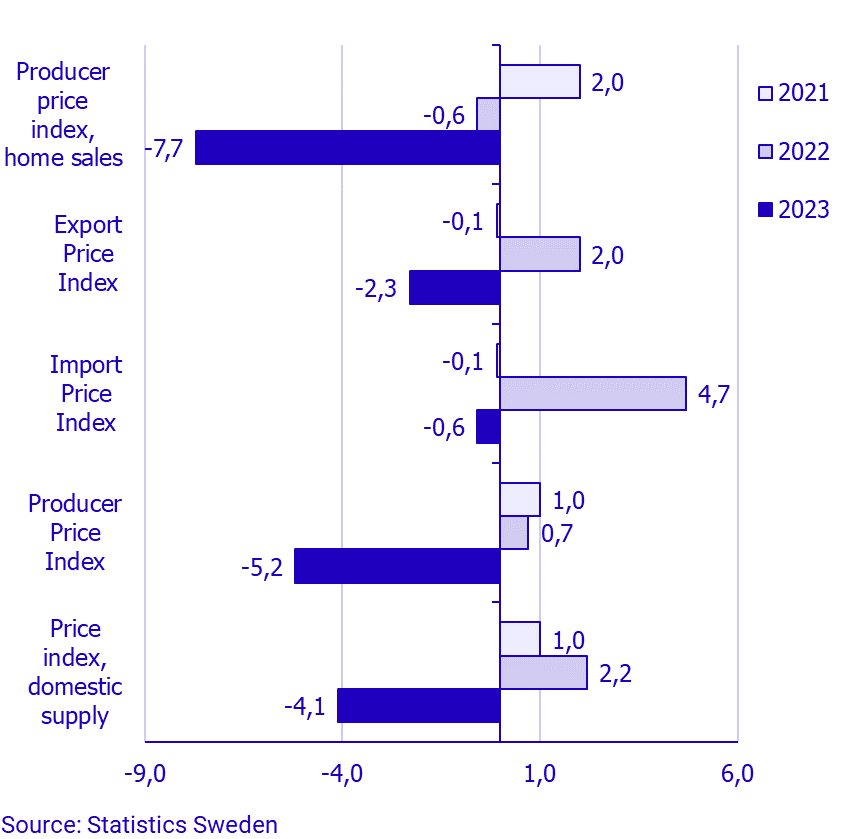 Producer and Import Price Index, January 2022