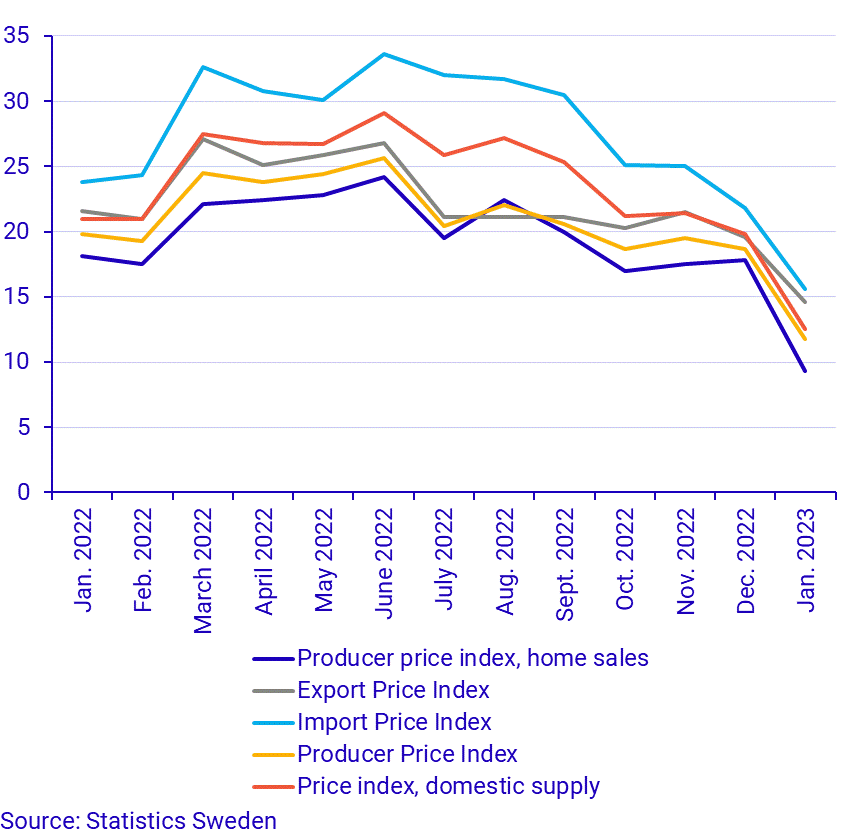 Producer and Import Price Index, January 2022