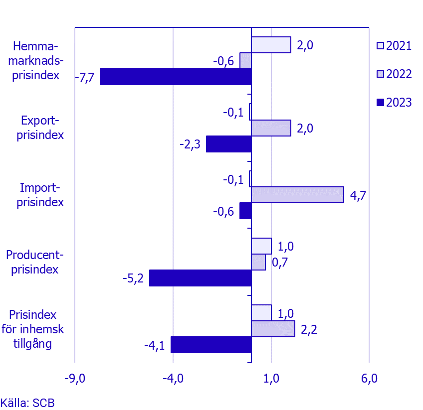 Prisindex i producent- och importled, januari 2022