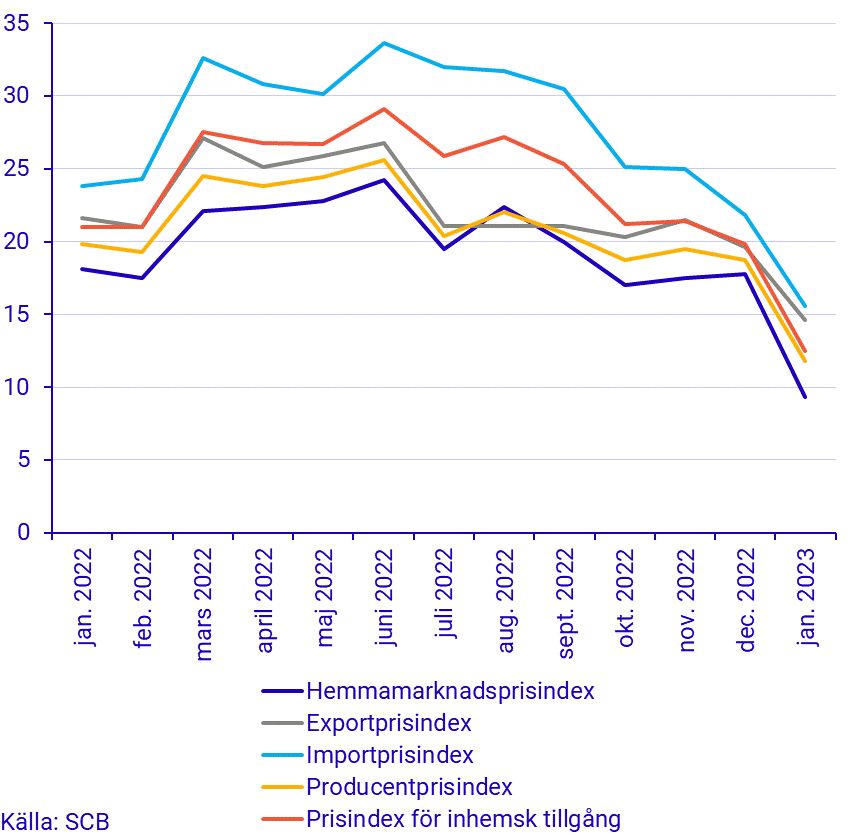 Prisindex i producent- och importled, januari 2022